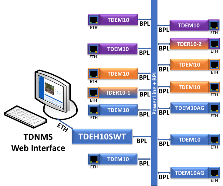 Teamly Digital - TDEx10 BPL Topology - Broadband Over PowerLine